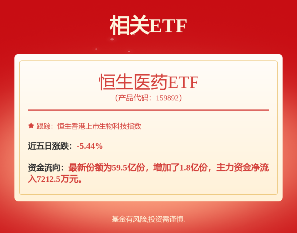 优配货主 生物医药ETF（159859）、创新药ETF天弘（517380）震荡走强，机构：市场板块间高低切及补涨轮动还将延续